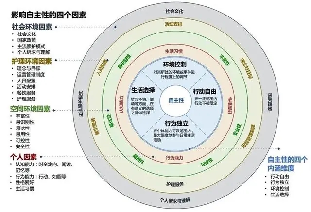 认知症空间设计 老年痴呆环境设计 老年痴呆室内设计